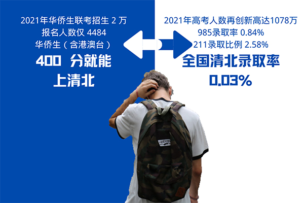 通向清北復交名牌大學的捷徑—華僑生聯(lián)考